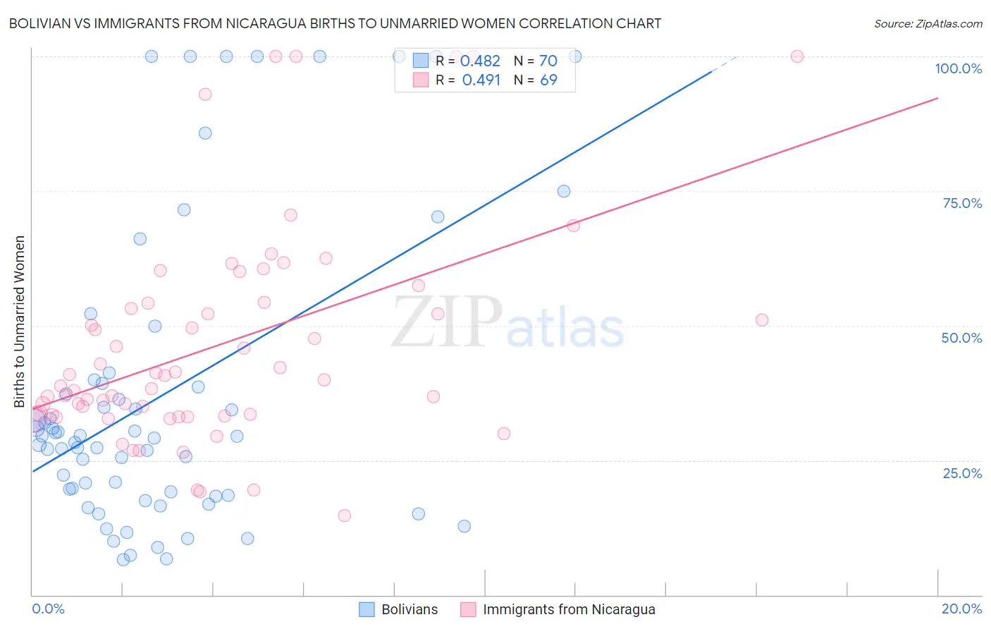 Bolivian vs Immigrants from Nicaragua Births to Unmarried Women