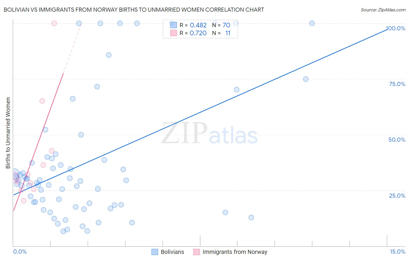 Bolivian vs Immigrants from Norway Births to Unmarried Women