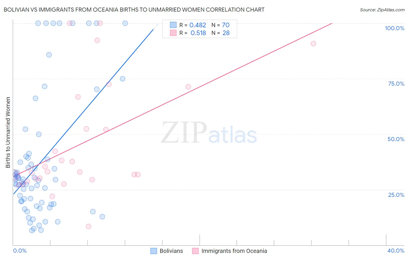 Bolivian vs Immigrants from Oceania Births to Unmarried Women