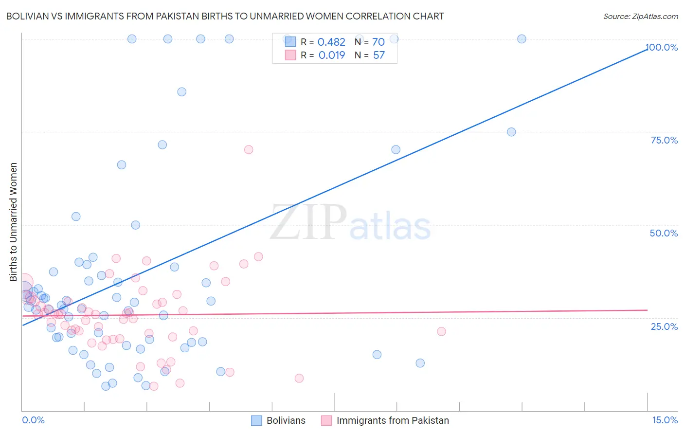 Bolivian vs Immigrants from Pakistan Births to Unmarried Women