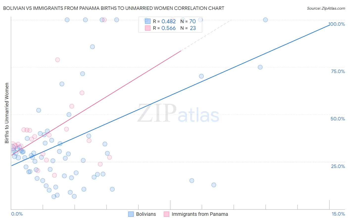 Bolivian vs Immigrants from Panama Births to Unmarried Women