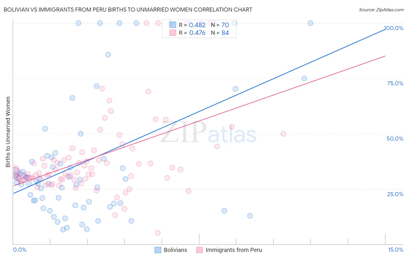 Bolivian vs Immigrants from Peru Births to Unmarried Women