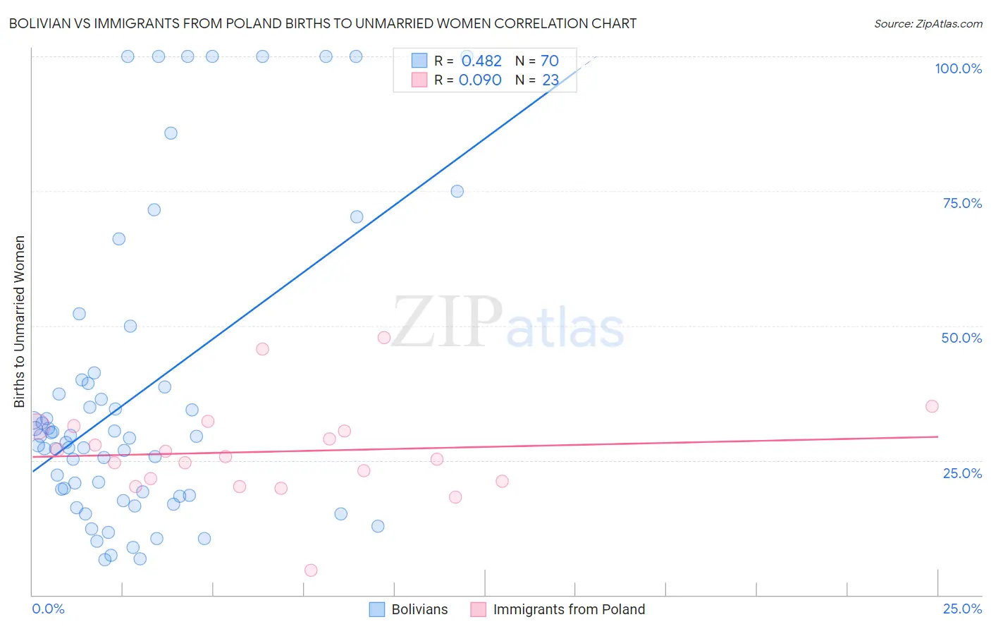 Bolivian vs Immigrants from Poland Births to Unmarried Women