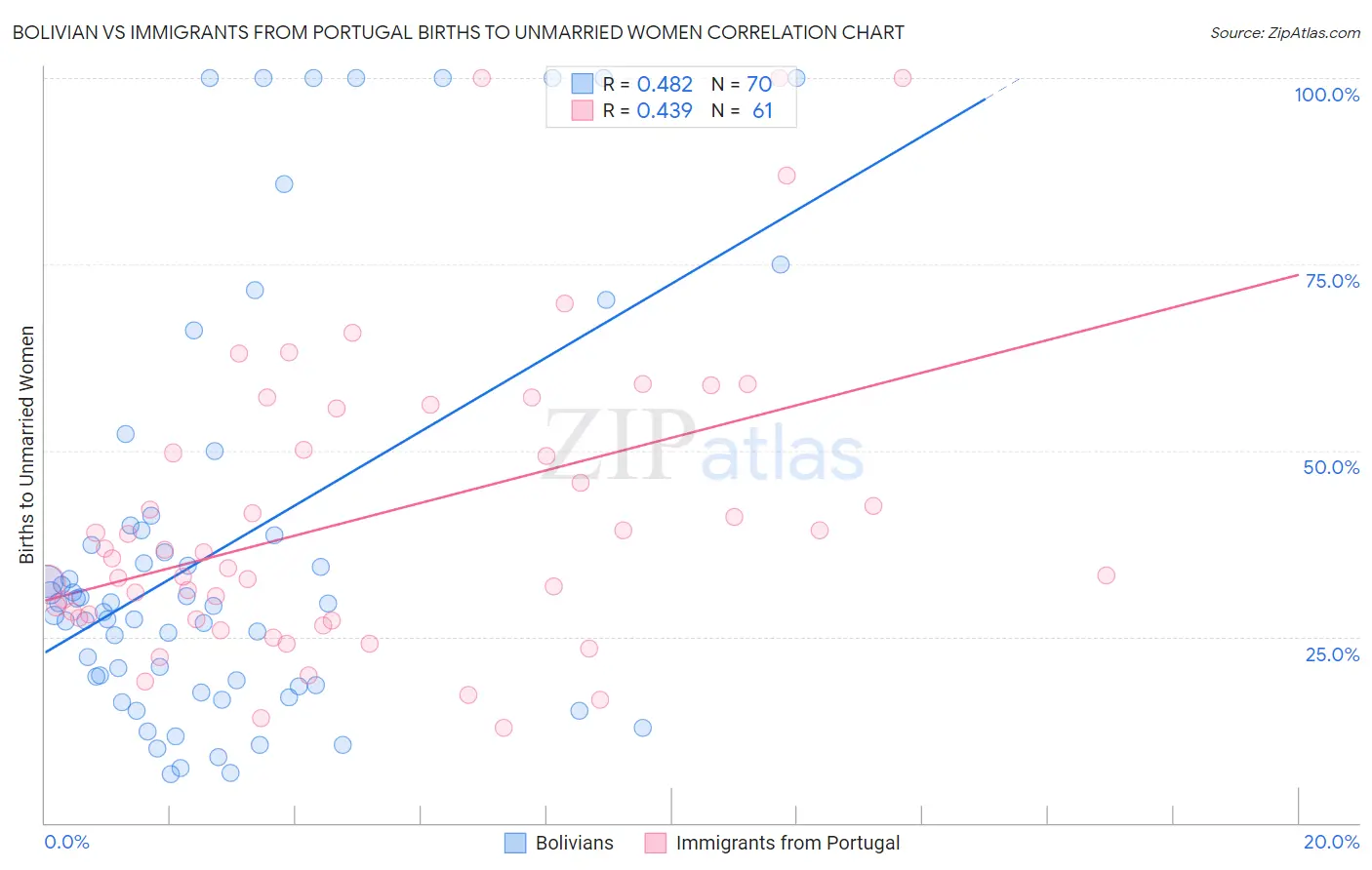 Bolivian vs Immigrants from Portugal Births to Unmarried Women