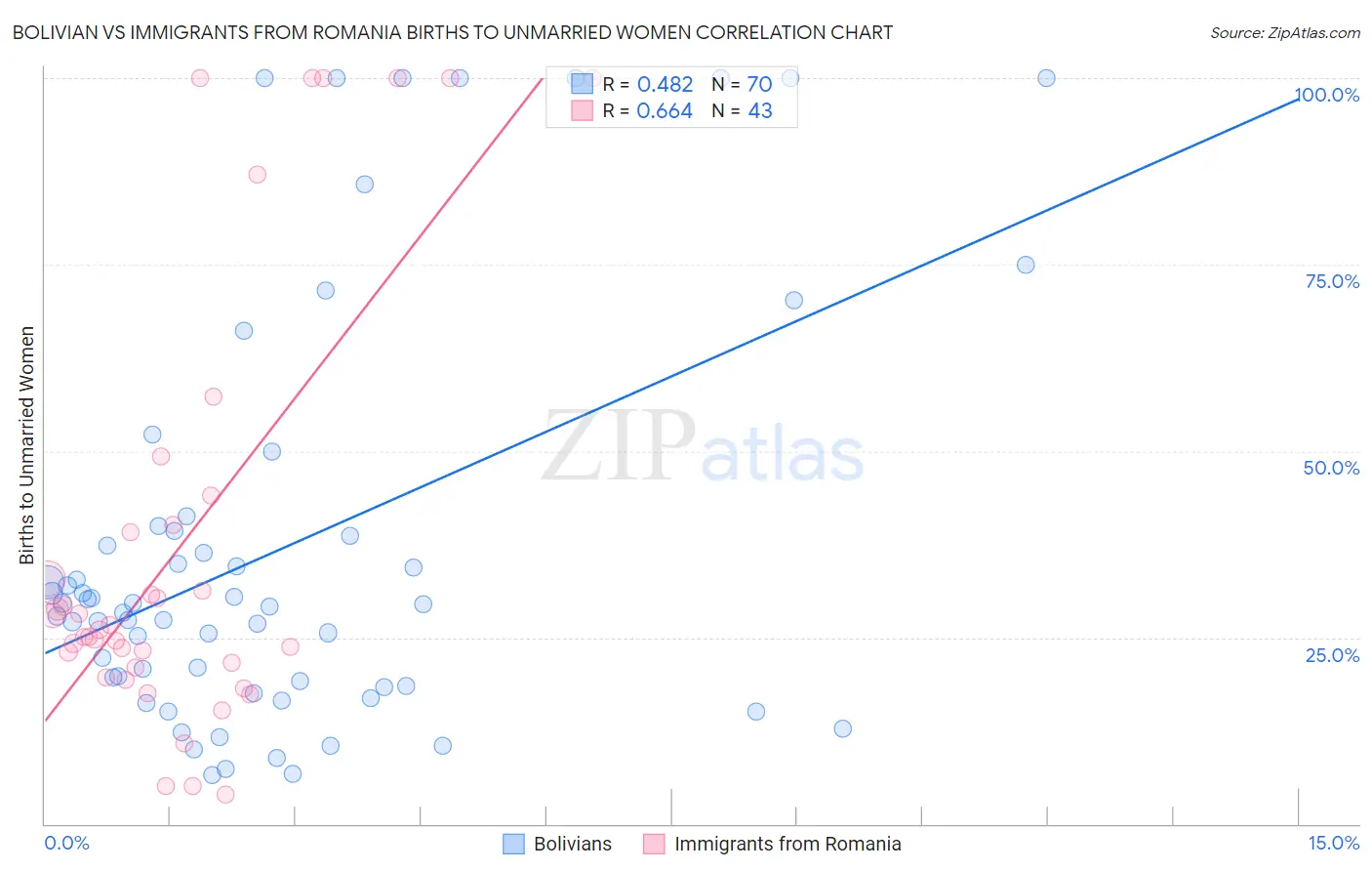Bolivian vs Immigrants from Romania Births to Unmarried Women