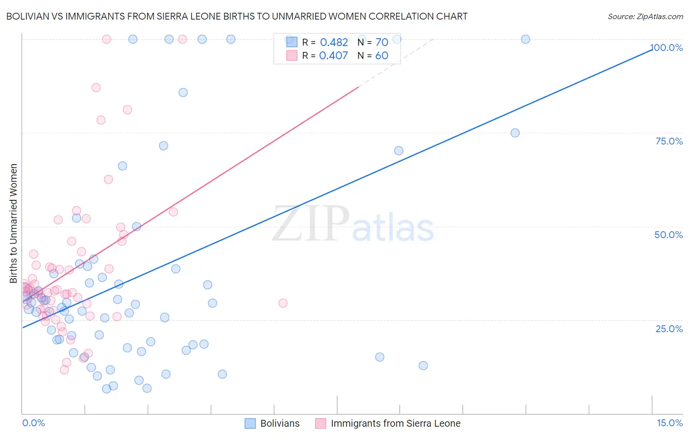 Bolivian vs Immigrants from Sierra Leone Births to Unmarried Women