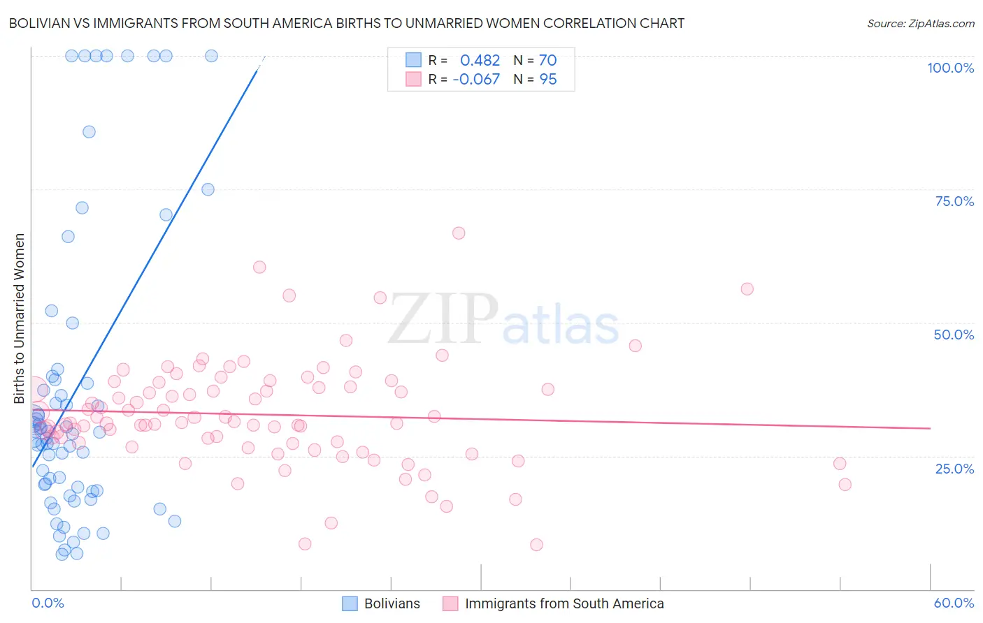 Bolivian vs Immigrants from South America Births to Unmarried Women