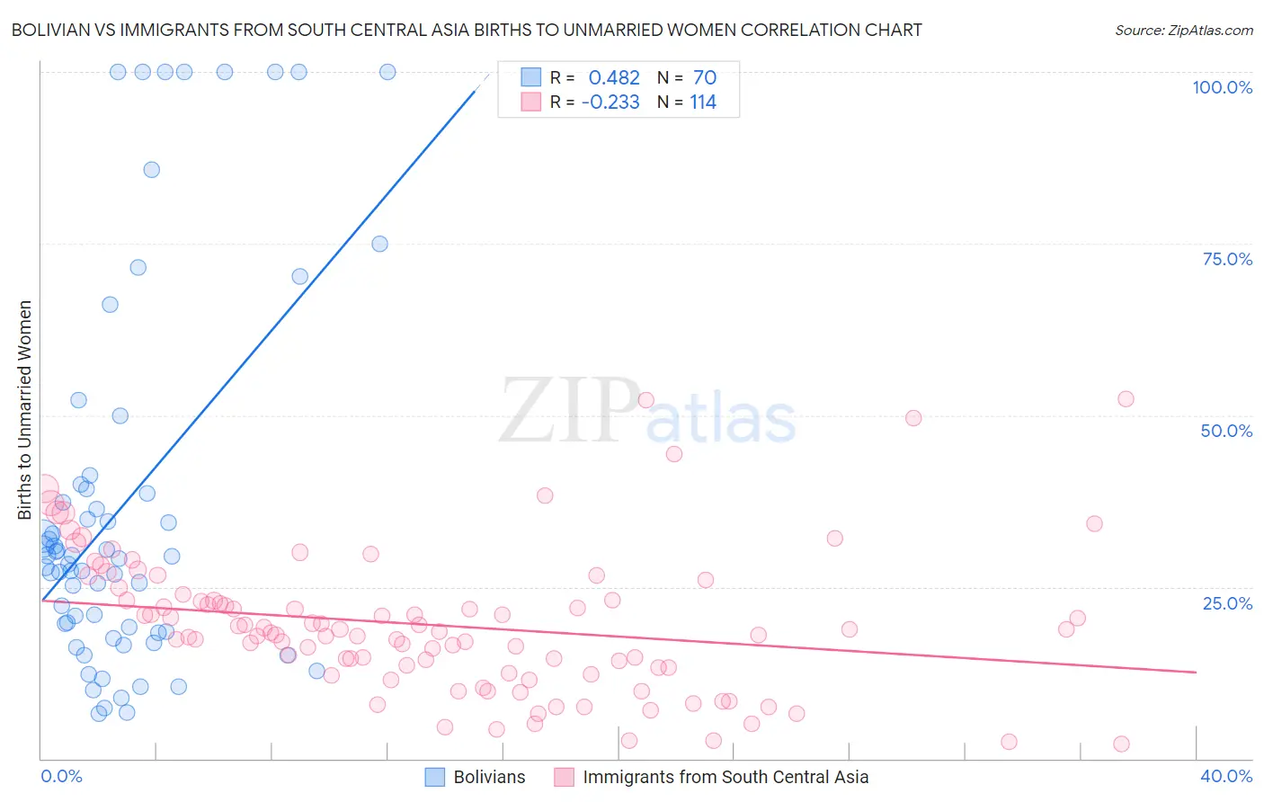 Bolivian vs Immigrants from South Central Asia Births to Unmarried Women