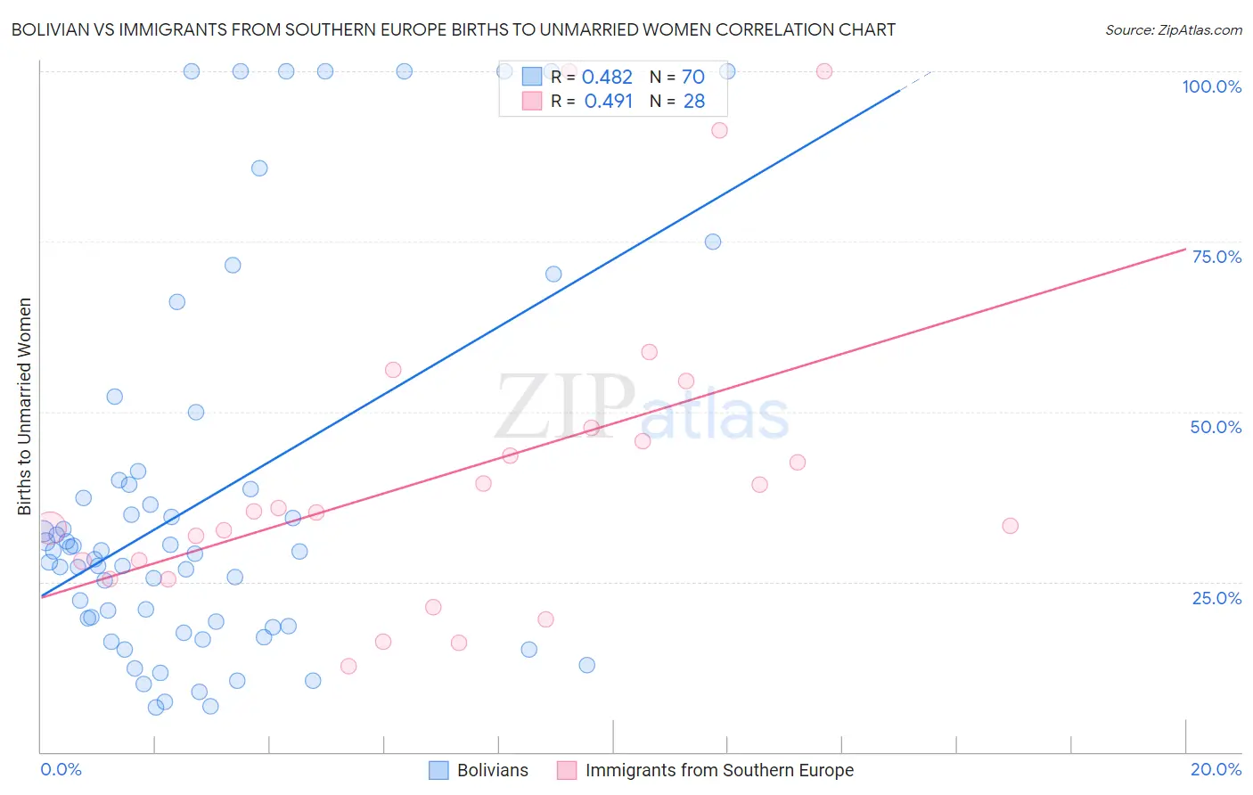 Bolivian vs Immigrants from Southern Europe Births to Unmarried Women