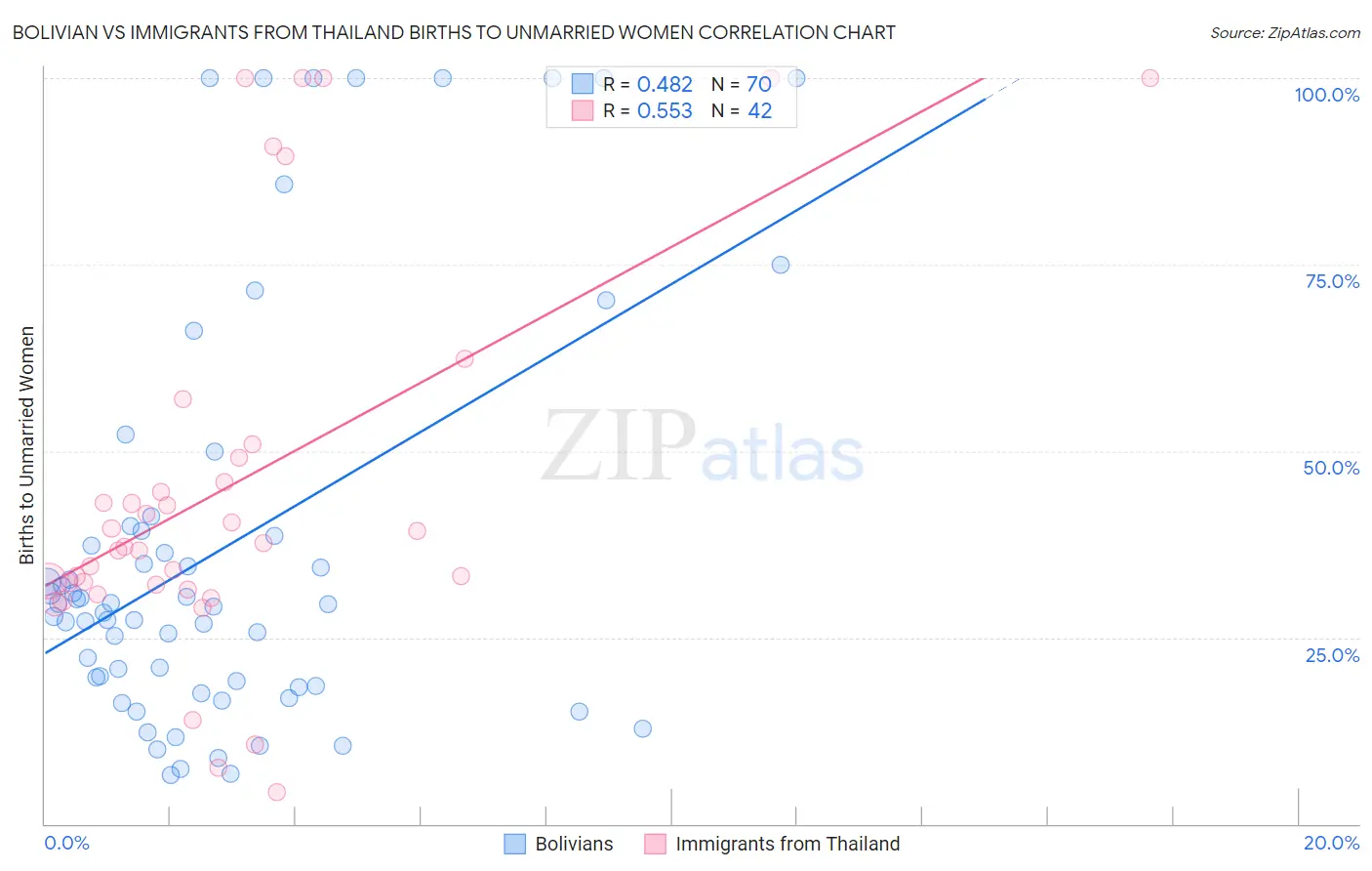 Bolivian vs Immigrants from Thailand Births to Unmarried Women