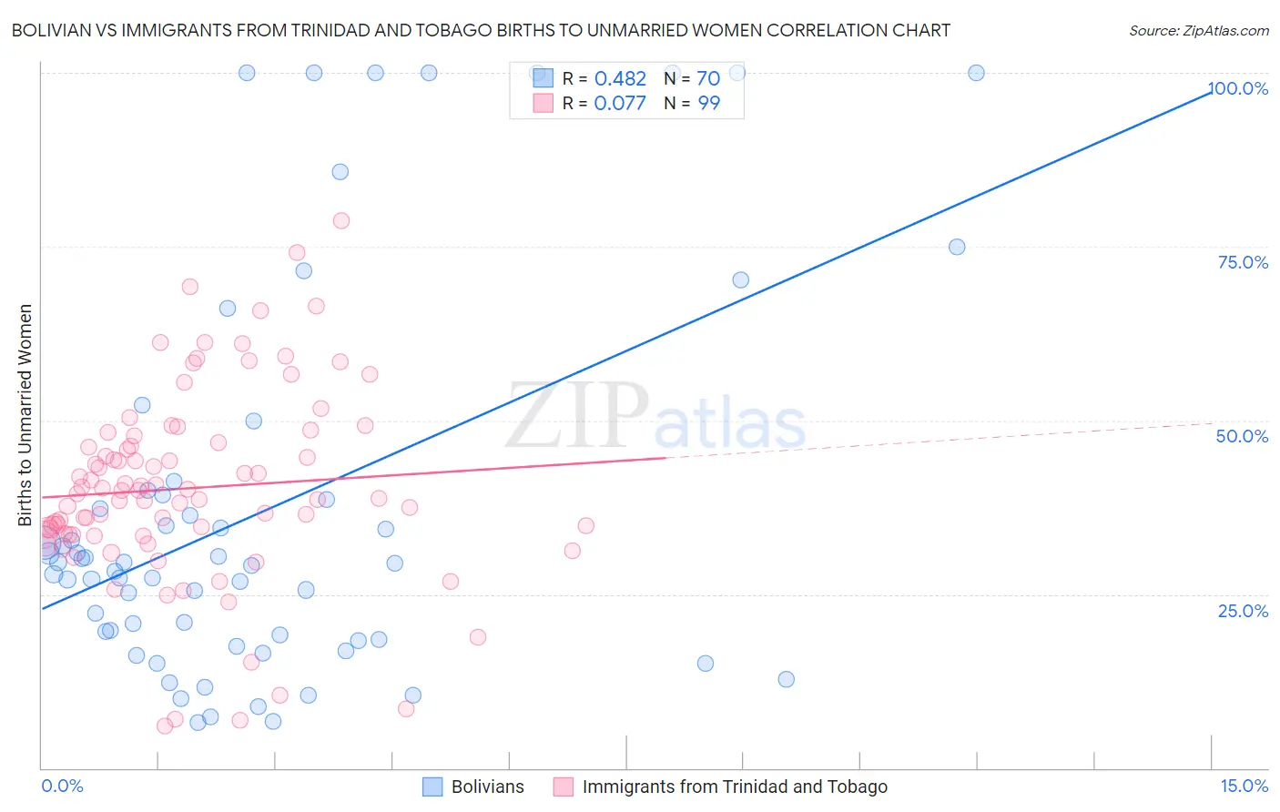 Bolivian vs Immigrants from Trinidad and Tobago Births to Unmarried Women
