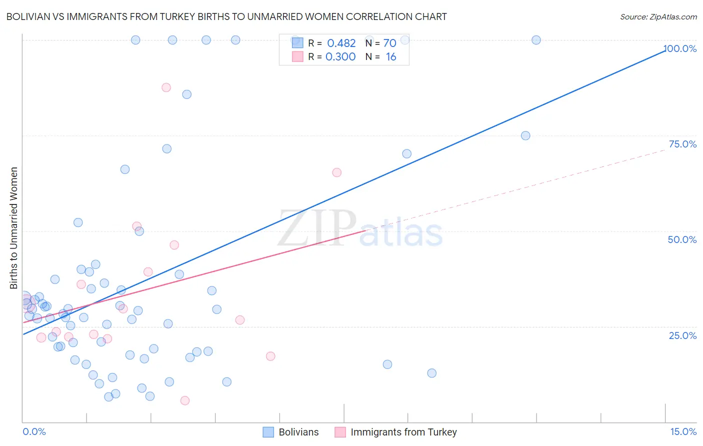 Bolivian vs Immigrants from Turkey Births to Unmarried Women