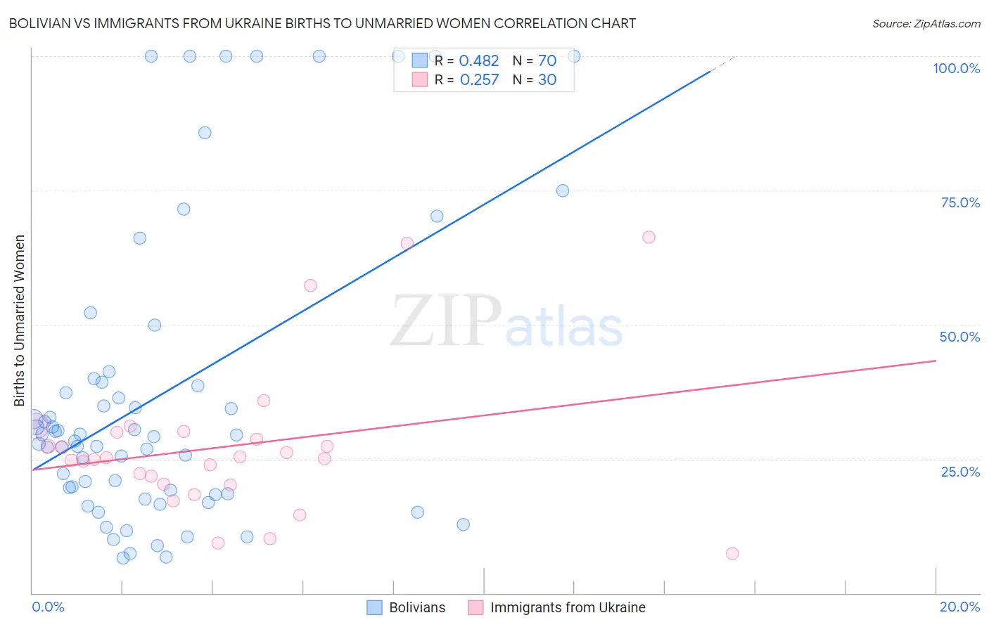 Bolivian vs Immigrants from Ukraine Births to Unmarried Women