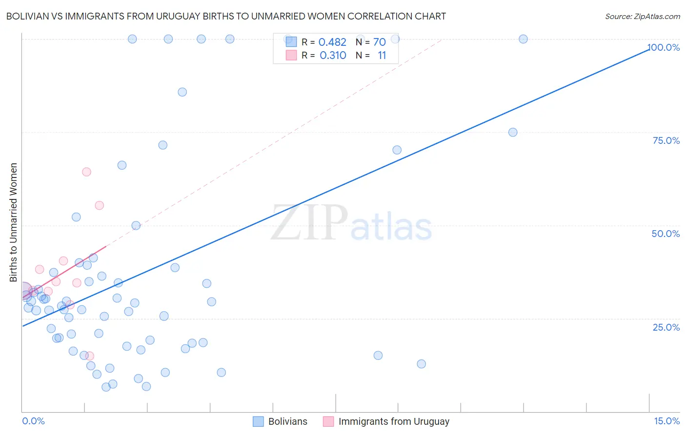 Bolivian vs Immigrants from Uruguay Births to Unmarried Women
