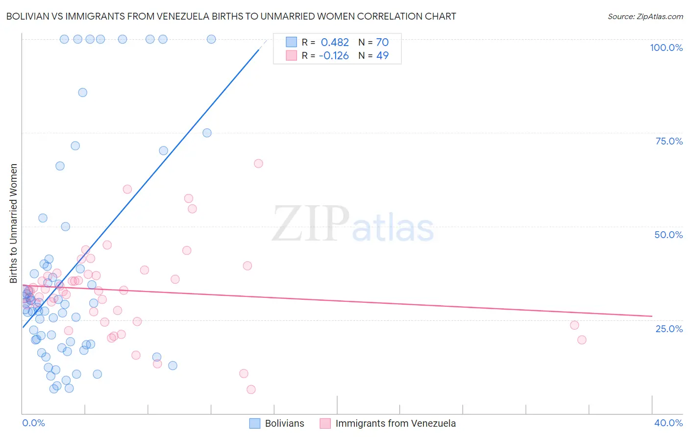 Bolivian vs Immigrants from Venezuela Births to Unmarried Women