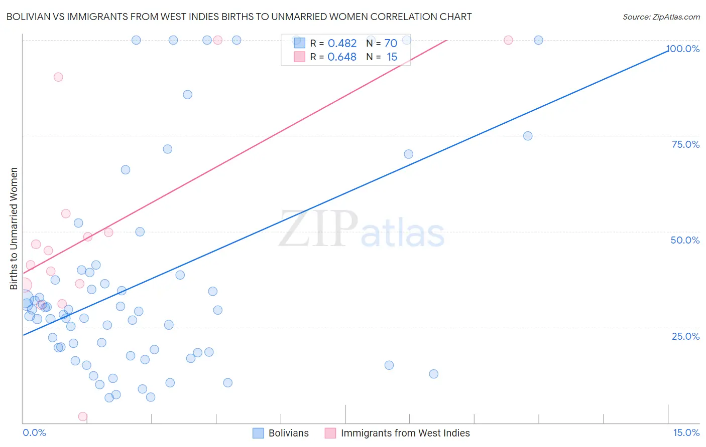 Bolivian vs Immigrants from West Indies Births to Unmarried Women