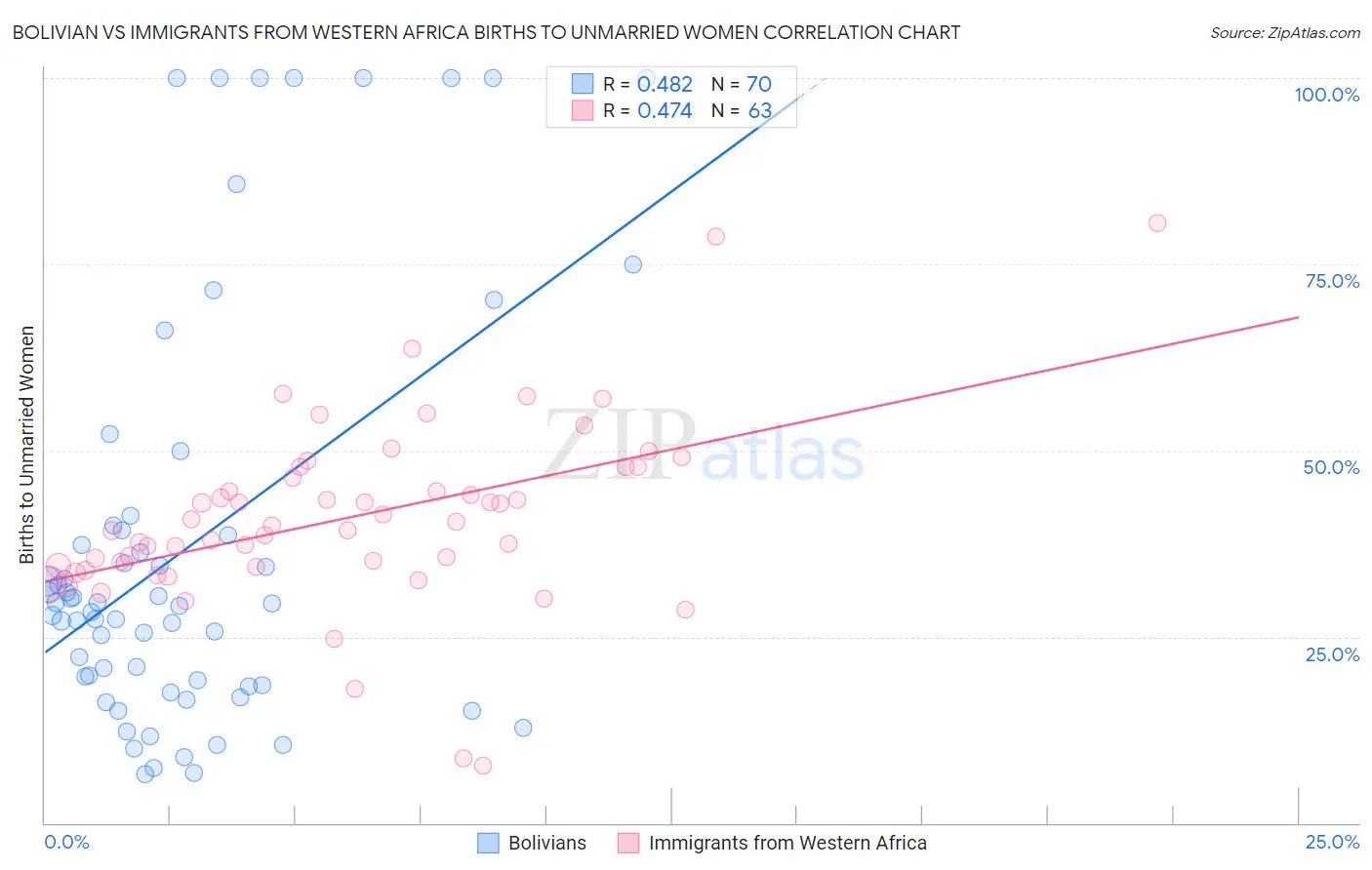 Bolivian vs Immigrants from Western Africa Births to Unmarried Women
