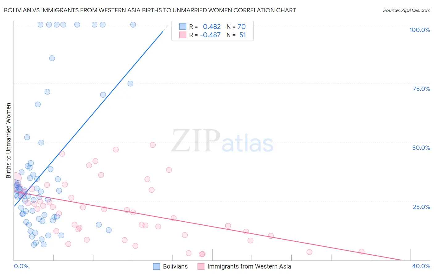 Bolivian vs Immigrants from Western Asia Births to Unmarried Women