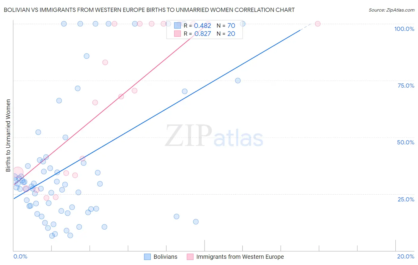 Bolivian vs Immigrants from Western Europe Births to Unmarried Women
