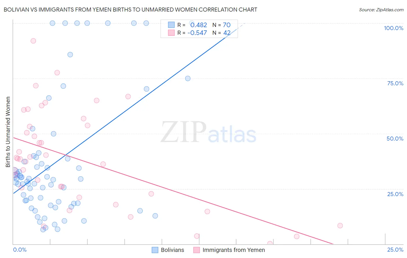 Bolivian vs Immigrants from Yemen Births to Unmarried Women