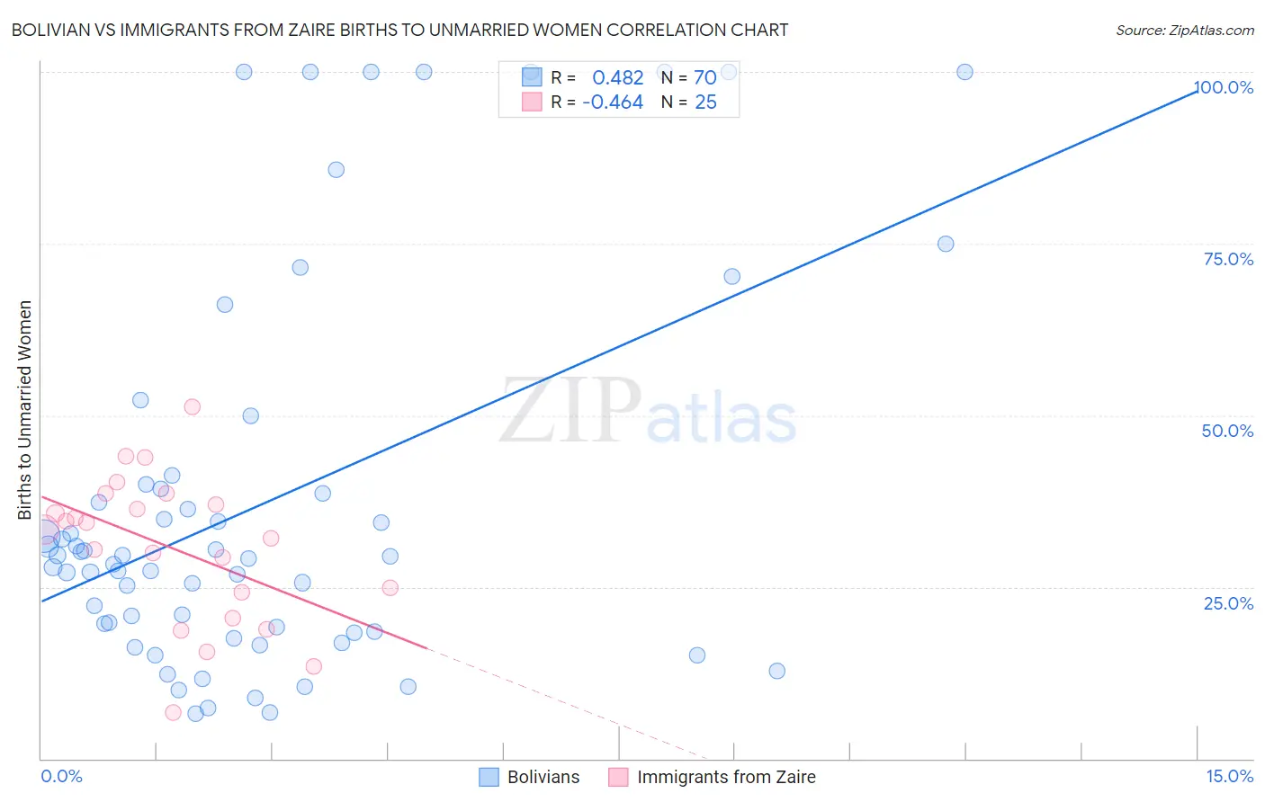 Bolivian vs Immigrants from Zaire Births to Unmarried Women