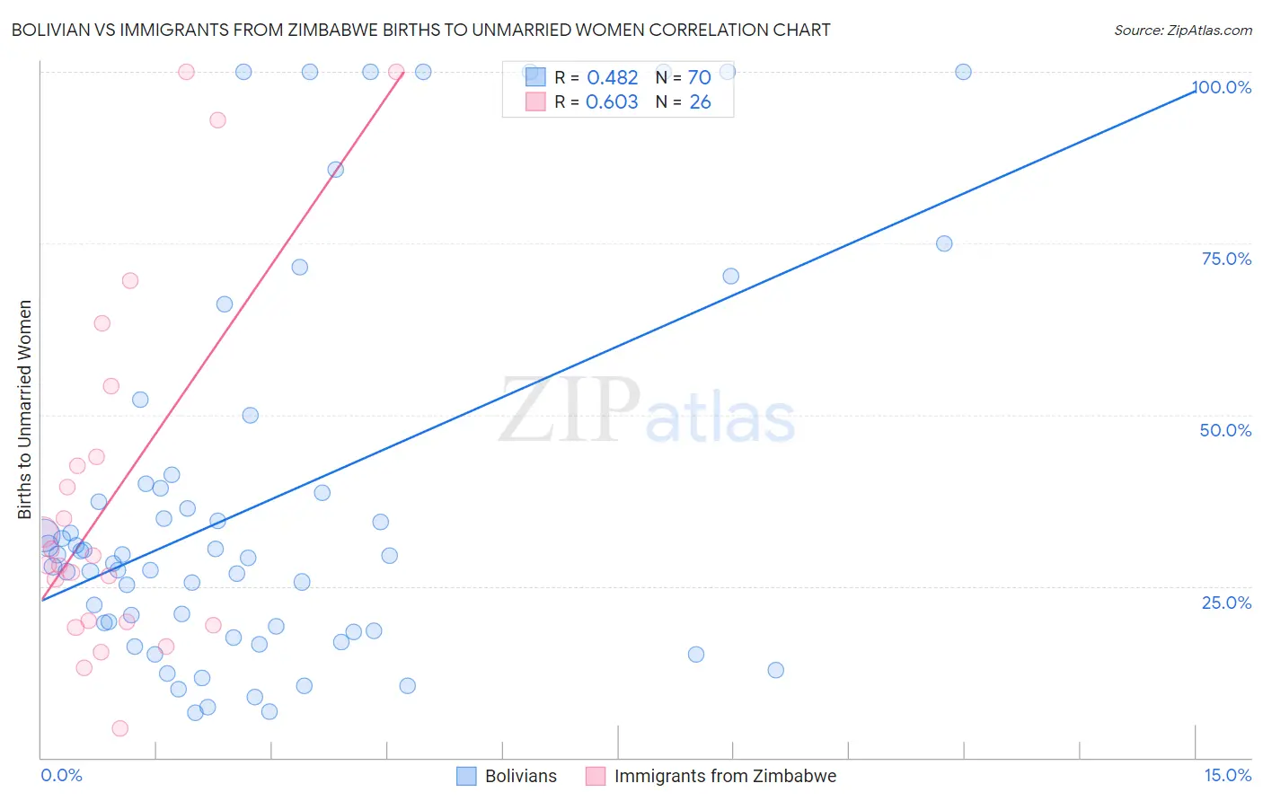 Bolivian vs Immigrants from Zimbabwe Births to Unmarried Women