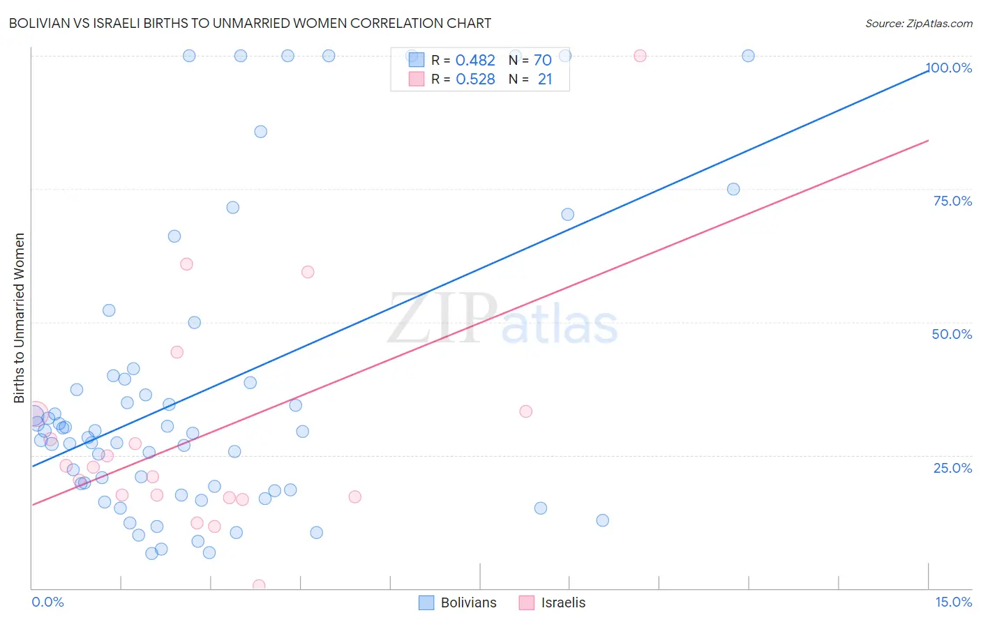 Bolivian vs Israeli Births to Unmarried Women