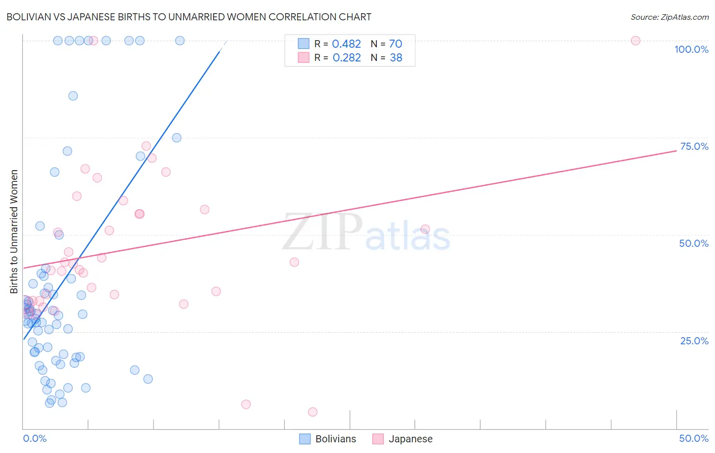Bolivian vs Japanese Births to Unmarried Women
