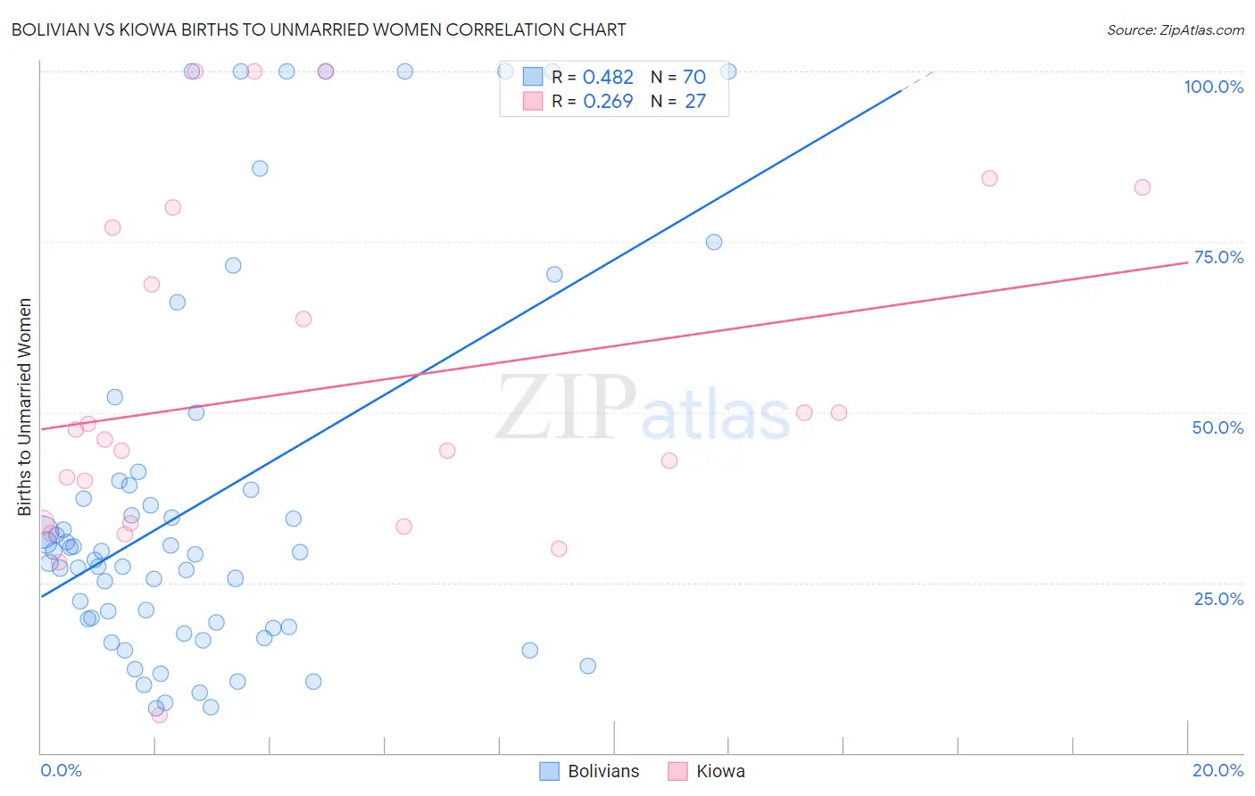 Bolivian vs Kiowa Births to Unmarried Women