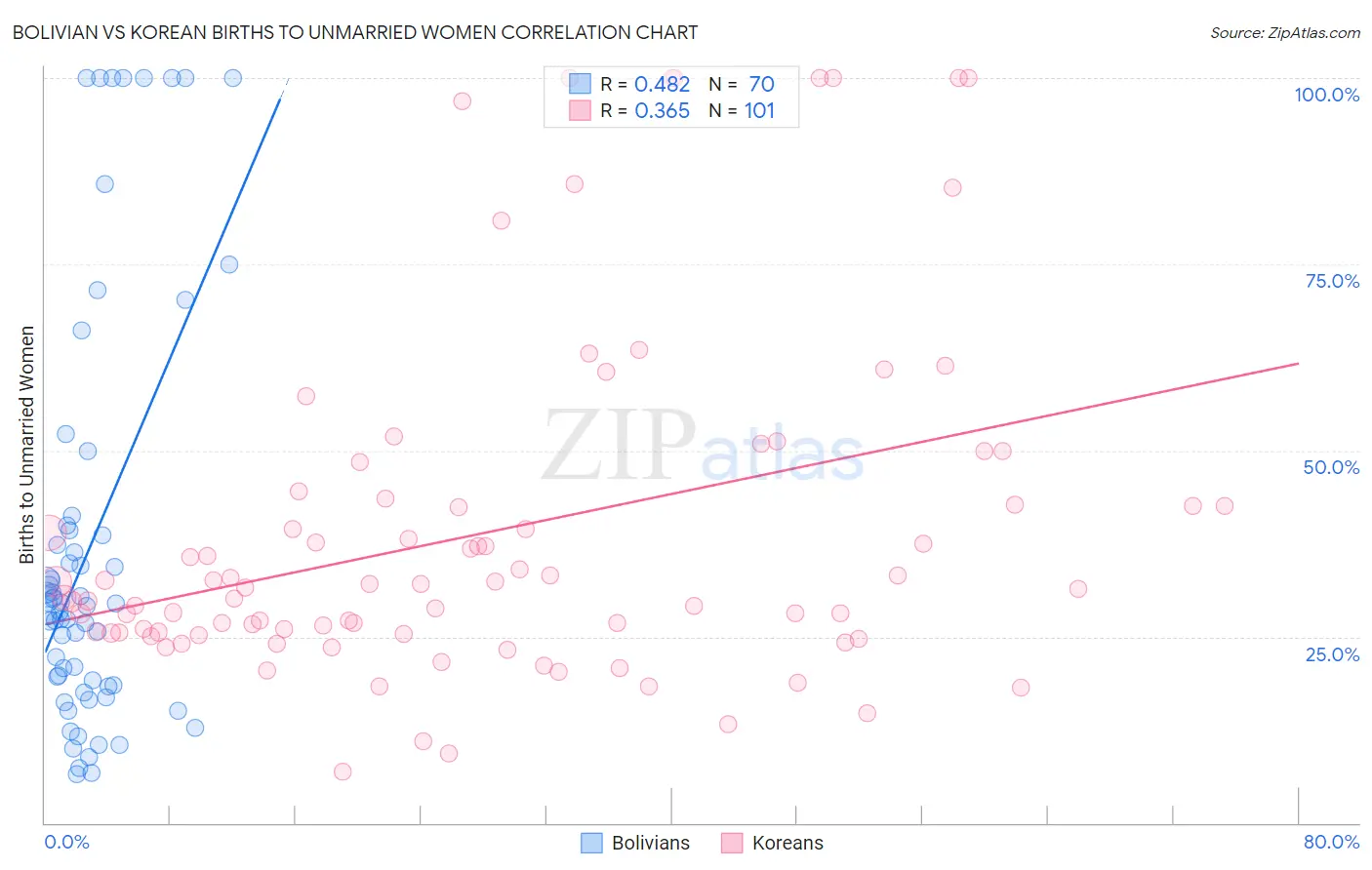 Bolivian vs Korean Births to Unmarried Women