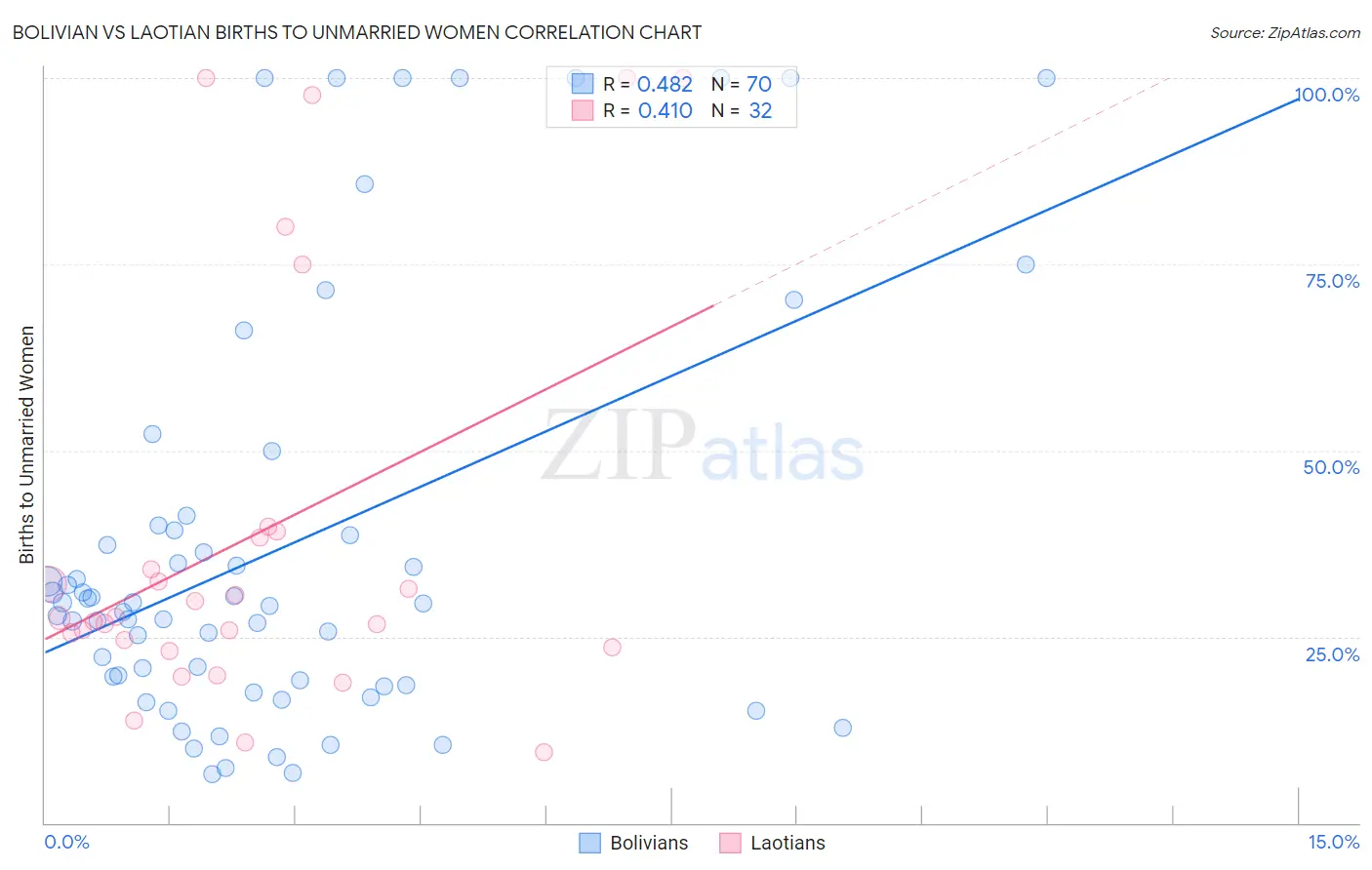 Bolivian vs Laotian Births to Unmarried Women
