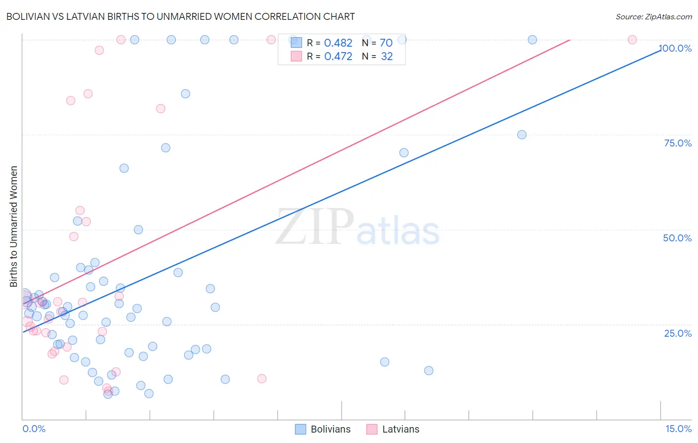 Bolivian vs Latvian Births to Unmarried Women