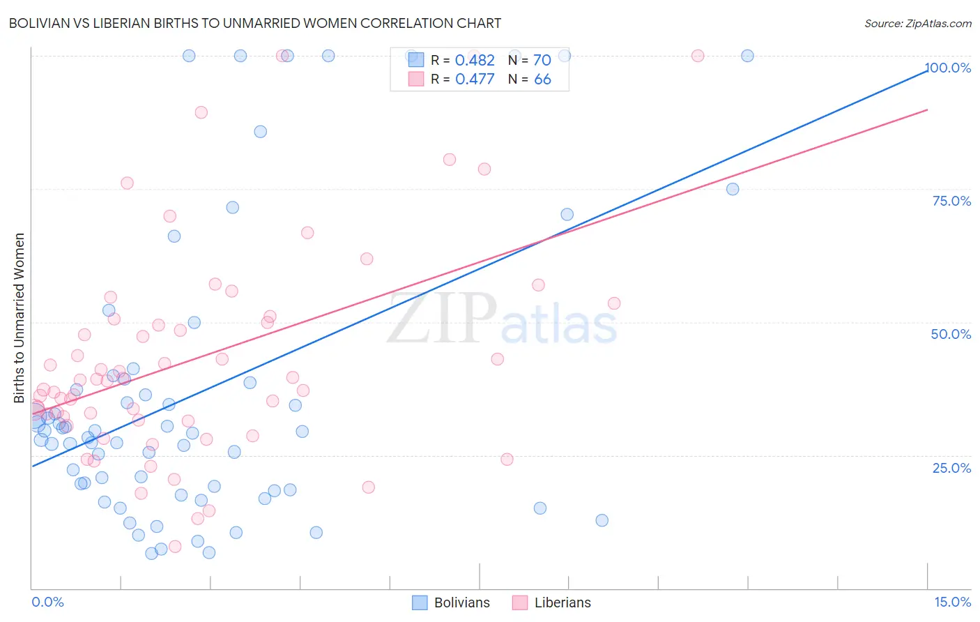 Bolivian vs Liberian Births to Unmarried Women
