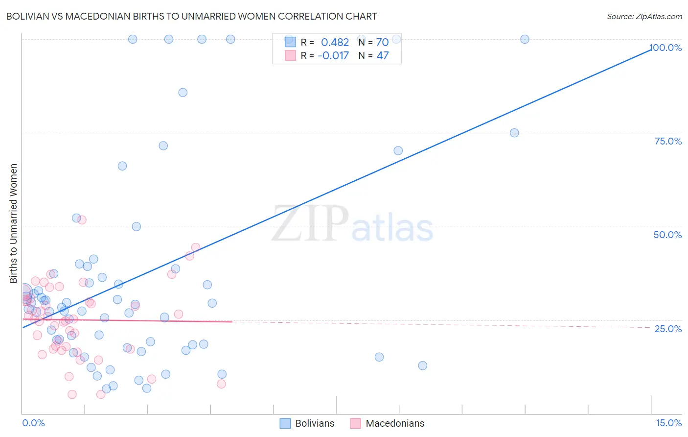 Bolivian vs Macedonian Births to Unmarried Women