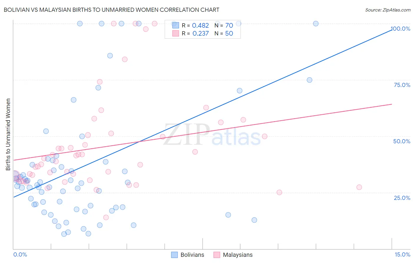 Bolivian vs Malaysian Births to Unmarried Women