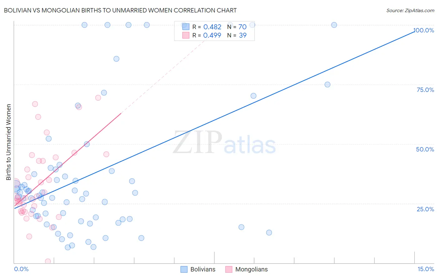 Bolivian vs Mongolian Births to Unmarried Women