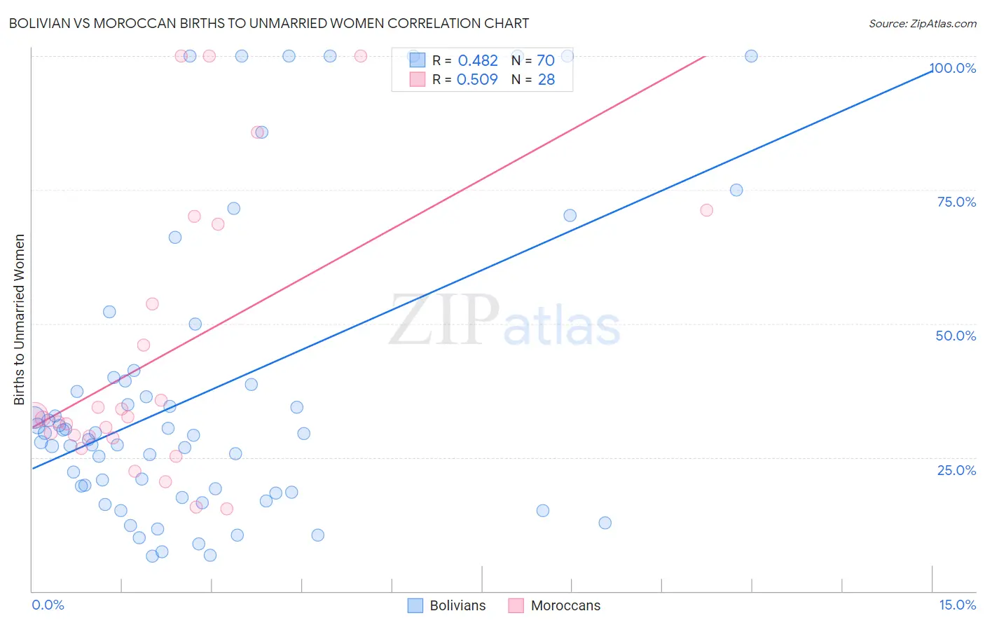 Bolivian vs Moroccan Births to Unmarried Women