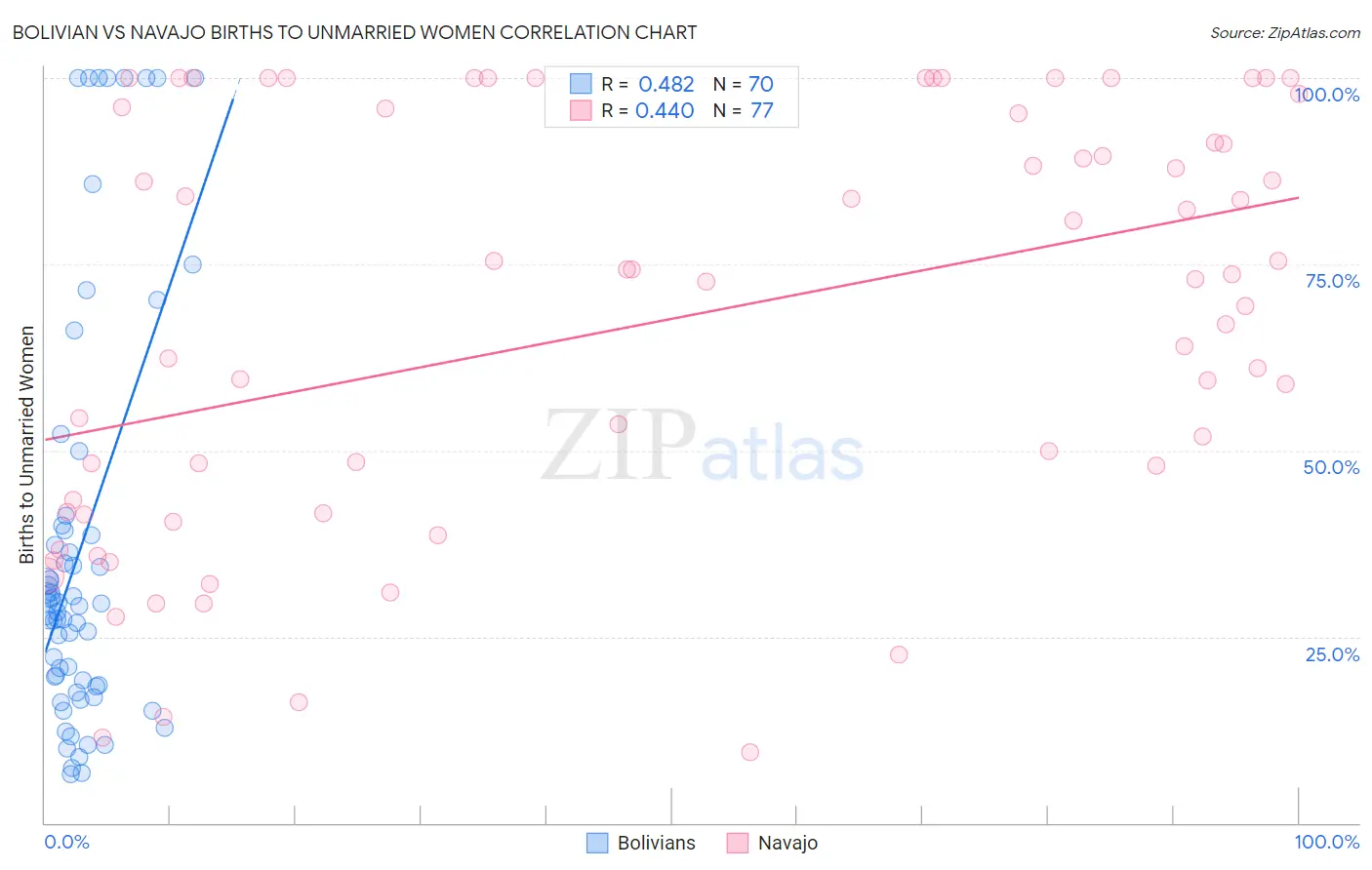 Bolivian vs Navajo Births to Unmarried Women