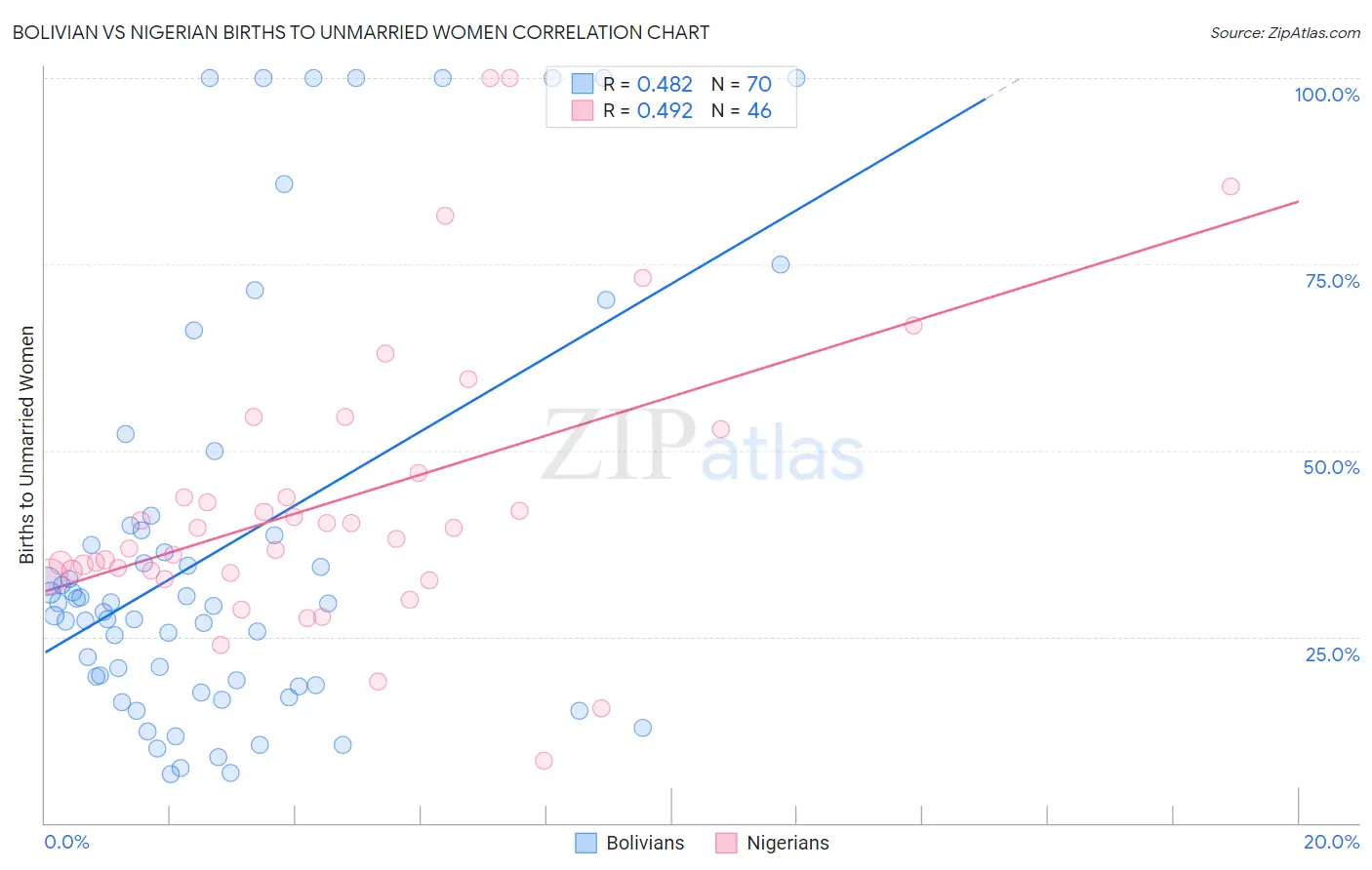 Bolivian vs Nigerian Births to Unmarried Women