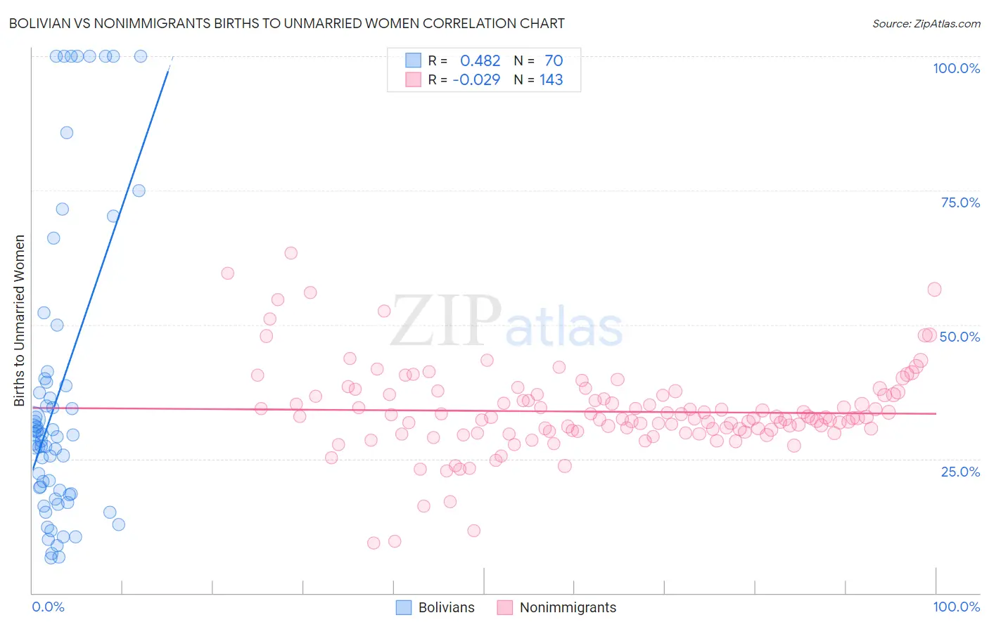 Bolivian vs Nonimmigrants Births to Unmarried Women