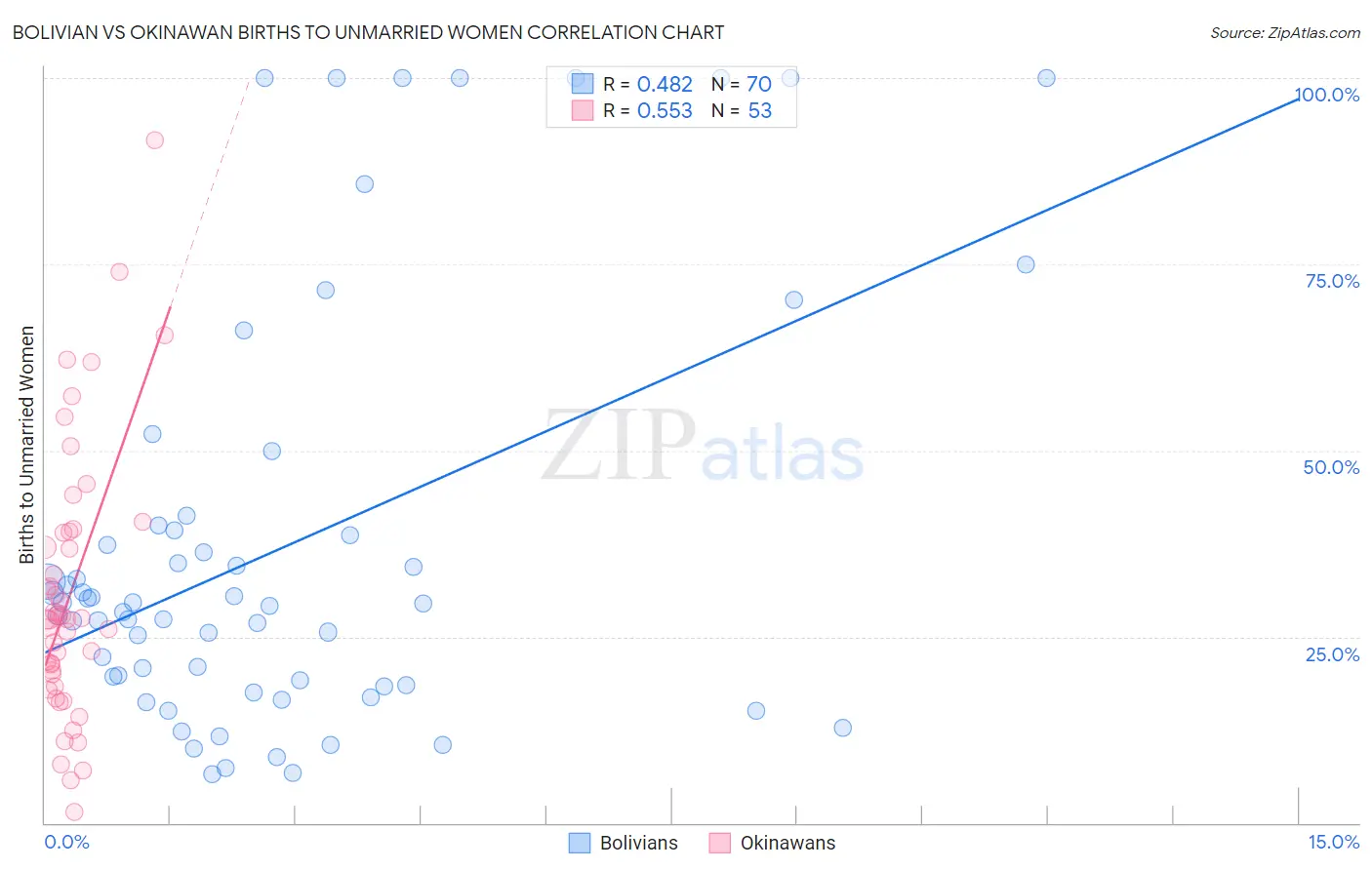 Bolivian vs Okinawan Births to Unmarried Women