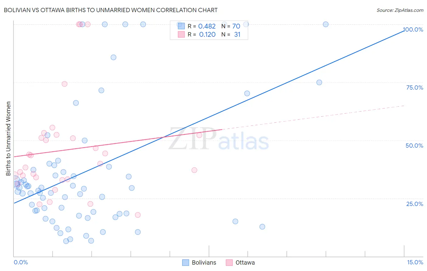 Bolivian vs Ottawa Births to Unmarried Women