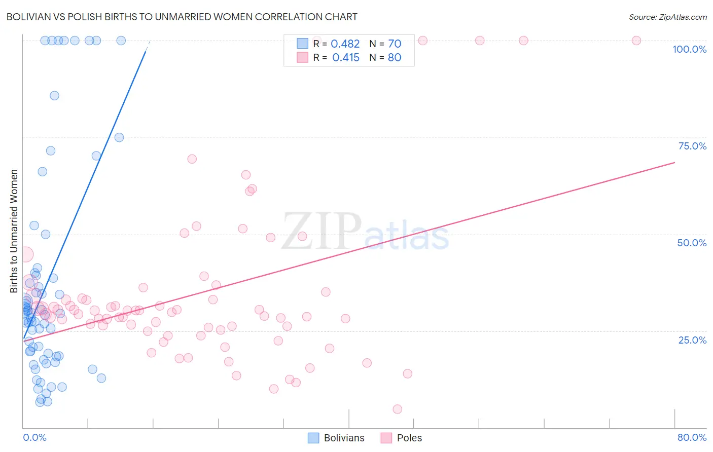 Bolivian vs Polish Births to Unmarried Women