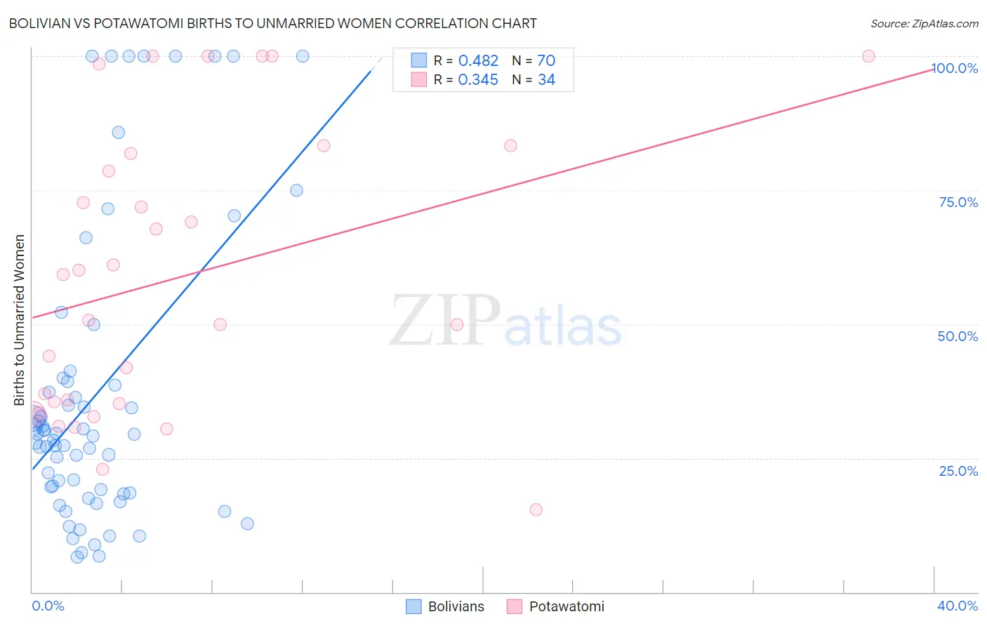 Bolivian vs Potawatomi Births to Unmarried Women