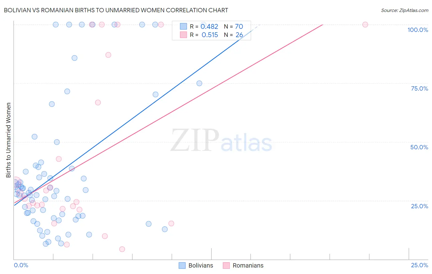 Bolivian vs Romanian Births to Unmarried Women