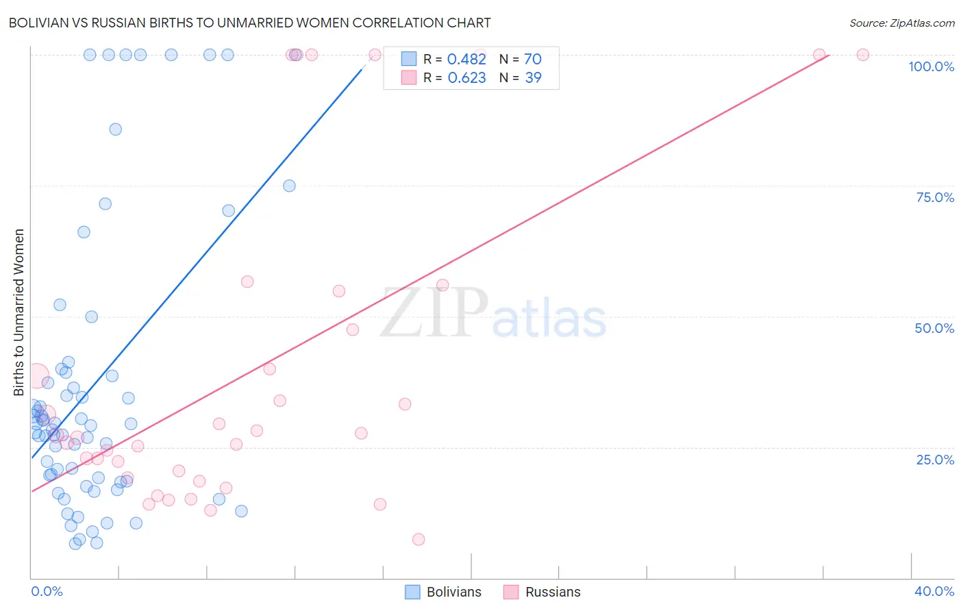 Bolivian vs Russian Births to Unmarried Women