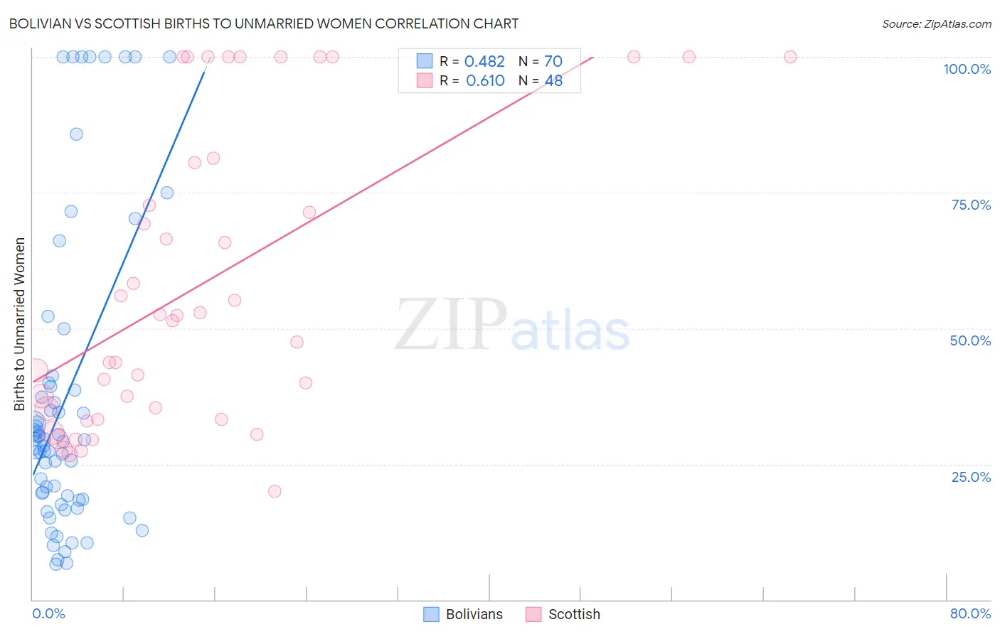 Bolivian vs Scottish Births to Unmarried Women