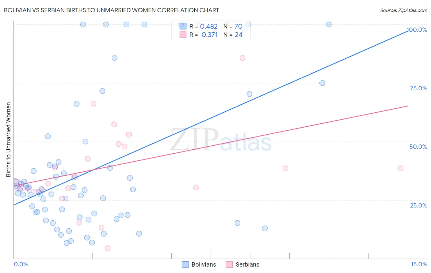 Bolivian vs Serbian Births to Unmarried Women