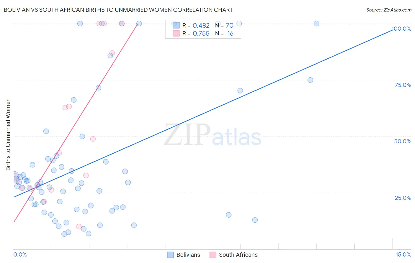 Bolivian vs South African Births to Unmarried Women
