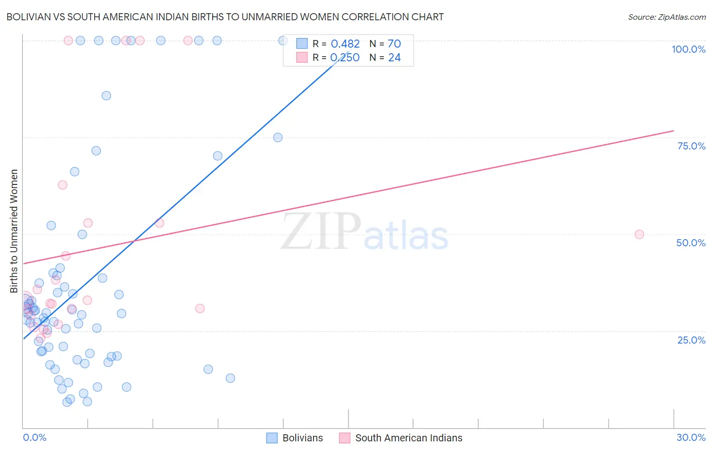 Bolivian vs South American Indian Births to Unmarried Women